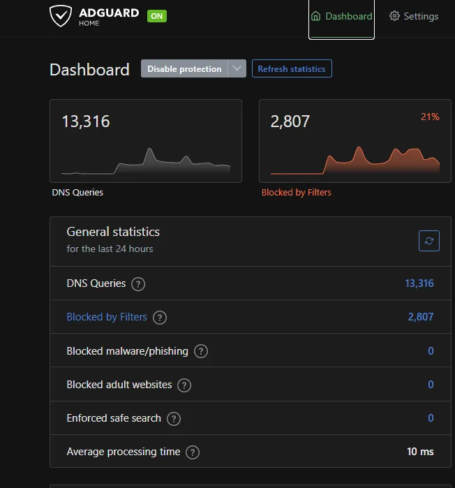 AdGuard Home — 13,316 queries in 24 hours, 21% blocked, 10 ms average. The evidence the design is actually carrying traffic.